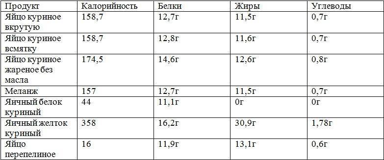 Сколько калорий в вареном яйце 1 шт без желтка